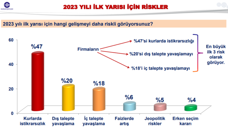 Egeli sanayiciler beklentilerini sıraladı: Kurda istikrar, enflasyonda düşüş, finansmana erişim